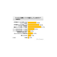 ネットユーザーの44.8％がウイルス感染を経験、大多数がなんらかの対策を講じる〜アイシェア調べ 画像