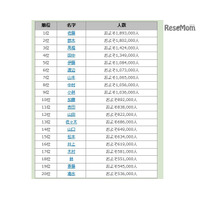 全国名字ランキング発表！1位の佐藤は189万3000人 画像