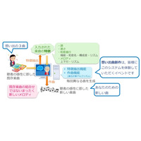 ユーザーの想い出を曲にするAI、東京都市大学が開発 画像