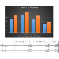 自宅のWi-Fi環境、ギガプランとメガプランの固定回線で速度差はでるのか？ 画像