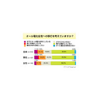 オール電化住宅の浸透度は低いが導入済みの人の8割は「満足」〜アイシェア調べ 画像