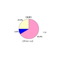 ワンセグ、おサイフケータイの利用率、この1年でほぼ倍増〜MMD研究所調べ 画像