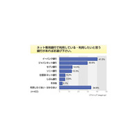 利用経験は6割超、手数料の安さが魅力〜ネットバンキング意識調査 画像