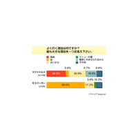 「価格」ならマック、「味」ならモス〜ファーストフード人気調査 画像