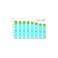 2008年6月末時点では0AB〜J-IP電話が大幅増、050-IP電話とほぼ半数に〜総務省調べ 画像