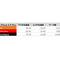 iPhone 8の使用感は分かったけど通信速度はどうなのか？実測値をチェック！ 画像