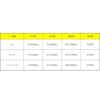 発売から約1ヵ月、iPhone 8の平均速度や最速値をチェック！ 画像