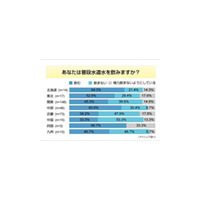 ミネラルウォーター購入ポイントは味より価格〜意識調査 画像