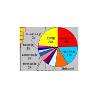 【スピード速報】近畿最速のドメインはsannet.ne.jp、シェアトップはeonet.ne.jpで共に地元勢 画像