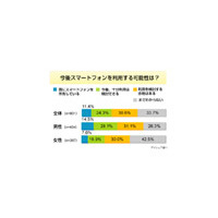 「今後スマートフォンを利用したい」が5割超、必要な機能はカメラとメール〜アイシェア調べ 画像