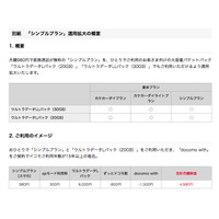 ドコモの大容量20GBプランが最安4,980円から！シンプルプランの適用拡大 画像