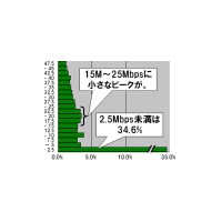 【スピード速報】アップロード速度70Mbps以上が1割強に！「団塊」も高速側へシフト 画像