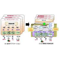 富士通、現場情報や人やモノの単位にID情報を格納する新技術 画像