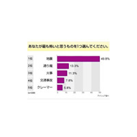 意識調査で分かった現代人が最も怖いものとは？ 画像