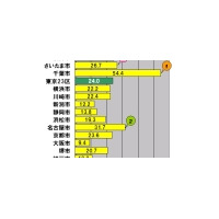 【スピード速報】政令指定都市のアップロード最速は千葉市、2位は名古屋市 画像