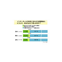 ネット「従量課金化」には圧倒的多数が反対、「光でも遅い」が過半数〜アイシェア調べ 画像