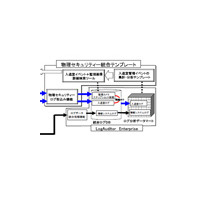 三菱、監視カメラ画像と入退室管理ログの統合管理に対応した「LogAuditor Enterprise」オプション 画像