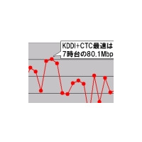 【スピード速報】7時台のKDDIと中部テレコミュニケーションの平均ダウンロード速度は80Mbps超！ 画像