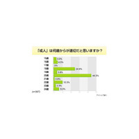 ネット住民の考える「成人」年齢は18歳？　20歳？〜アイシェア調べ 画像