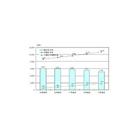 固定系から移動系通信への移行が鮮明に、契約総数が微増する一方で通話時間そのものは減少〜総務省調べ2006年度トラヒックデータ 画像