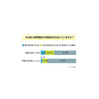 充電器は持ち歩いている？〜ケータイ充電に関する意識調査 画像