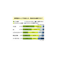 携帯の電波状況「とても重要」ドコモは5割、SBは2割半〜アイシェア調べ 画像