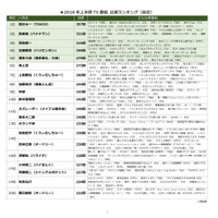 上半期TV出演ランキングトップはTOKIOの国分太一に！ 画像