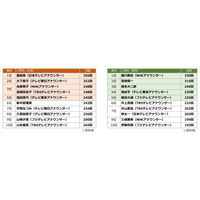 2018年上半期、最もTV番組に出演したアナウンサーは......？ 画像