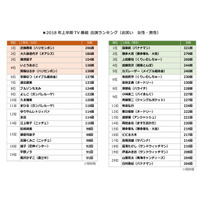 2018年上半期、最もテレビに出演したお笑い芸人は......？ 画像