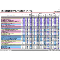 カーナビユーザー調査レポートをダウンロード…イード社 画像