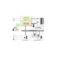 富士通、SOAに対応したメインフレーム連携ソフト「Interstage Host Access Service」 画像