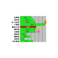 【スピード速報】政令指定都市のダウンロード最速も千葉市、2・3位は横浜市と川崎市 画像