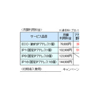 ケイ・オプティコム、月額4万円を切る1Gbps対応FTTHコース「インターネットオフィス:1Gコース」 画像