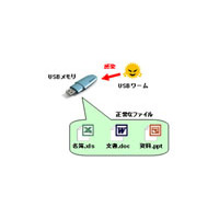 10月もUSBメモリ関連の不正プログラムが大流行、変種も多数登場〜トレンドマイクロ調べ 画像