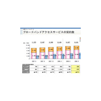 NTTが大幅増益、フレッツ光は1千万契約越えで対前期比5％増 画像
