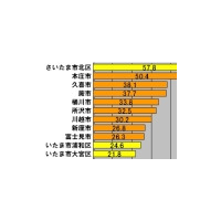 【スピード速報】埼玉のアップレートトップ3はさいたま市北区、本庄市、久喜市 画像