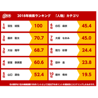 2018年、「gooウェブ検索」で最も話題になったのは？ 画像