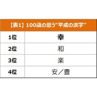 今や6万人！“平成の漢字”を100歳に聞いてみた 画像
