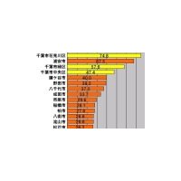 【スピード速報】千葉県のアップレートで千葉市の上位独占を浦安市が阻む 画像