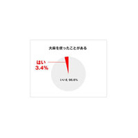 広がる大学生の大麻汚染「使用したことある」3.4％〜緊急アンケート 画像