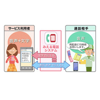 ドコモ、耳の聞こえづらいユーザー向けに「みえる電話」の提供を開始 画像