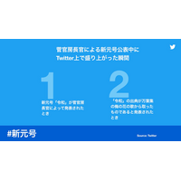 「令和」に関する会話が2時間で450万ツイートに！ 画像