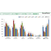 10代のSNS利用、「Twitter」が最多65％ 画像