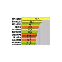 【スピード速報（123）】神奈川県のアップレートトップ2は川崎市川崎区＆麻生区 画像