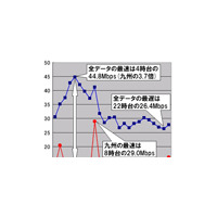 【スピード速報(124)】未明の九州のダウンレートは全国平均に3.7倍差の低速！ 画像