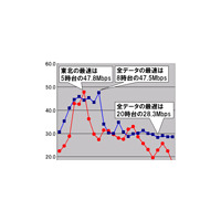 【スピード速報(125)】東北のダウン最速は5時台で全国平均を超える47.8Mbps！ 画像