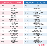 人気のママ&パパアスリートランキングが発表！ 画像