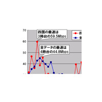 【スピード速報(127)】四国の3時台は圧倒的高速だが13時台は全国平均の半分 画像