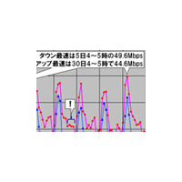 【スピード速報（128）】年末年始の速度傾向は去年そっくり！最速は仕事始めの未明 画像