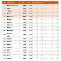 年末年始のテレビCM、放送回数トップのタレントは？ 画像